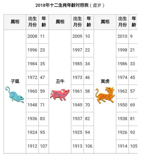 61年次屬|年歲對照表